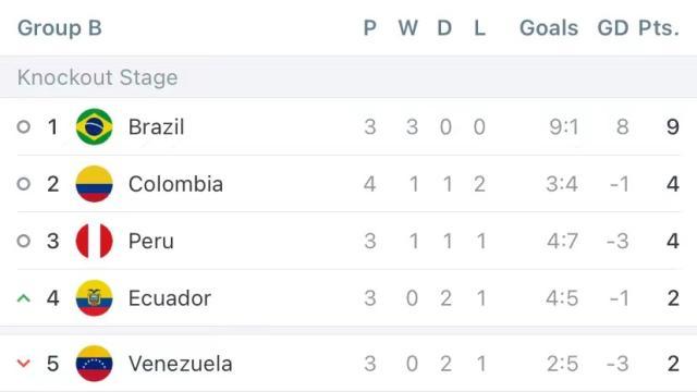 英雄联盟竞猜-【美洲杯】哥伦比亚世界波 巴西争议球扳平角球绝杀